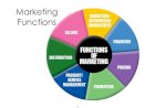 Functions of Marketing