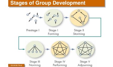 Process of Group  Development