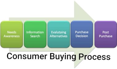 Consumer Decision Making Process